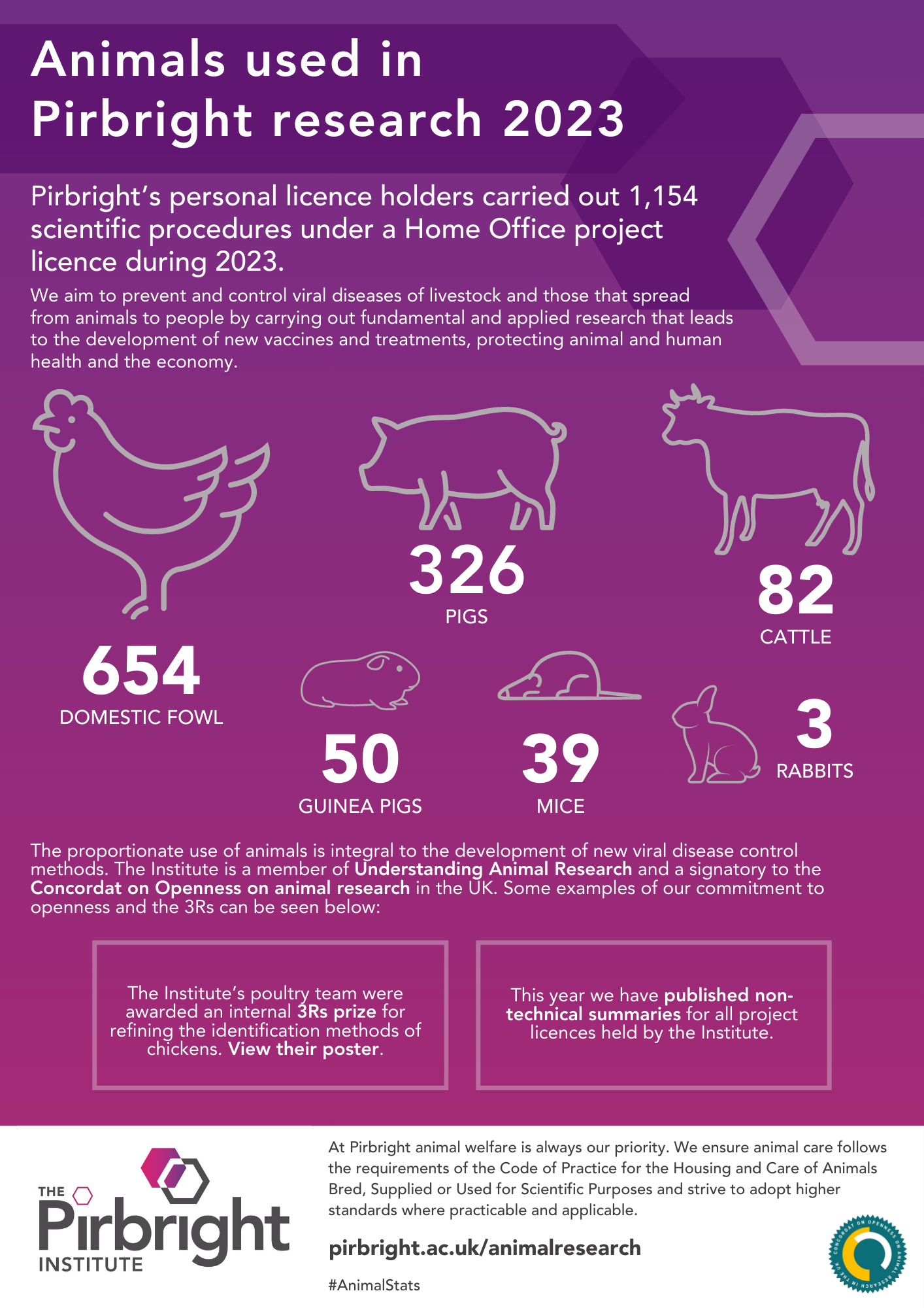 Poster showing the number of animals used in Pirbright research 2023. The poster is a pink to purple gradient. White text explains that there were 1,154 procedures carried out. Underneath are animal graphics with numbers underneath: 654 domestic fowl, 326 pigs, 82 cattle, 50 guinea pigs, 39 mice, 3 rabbits.